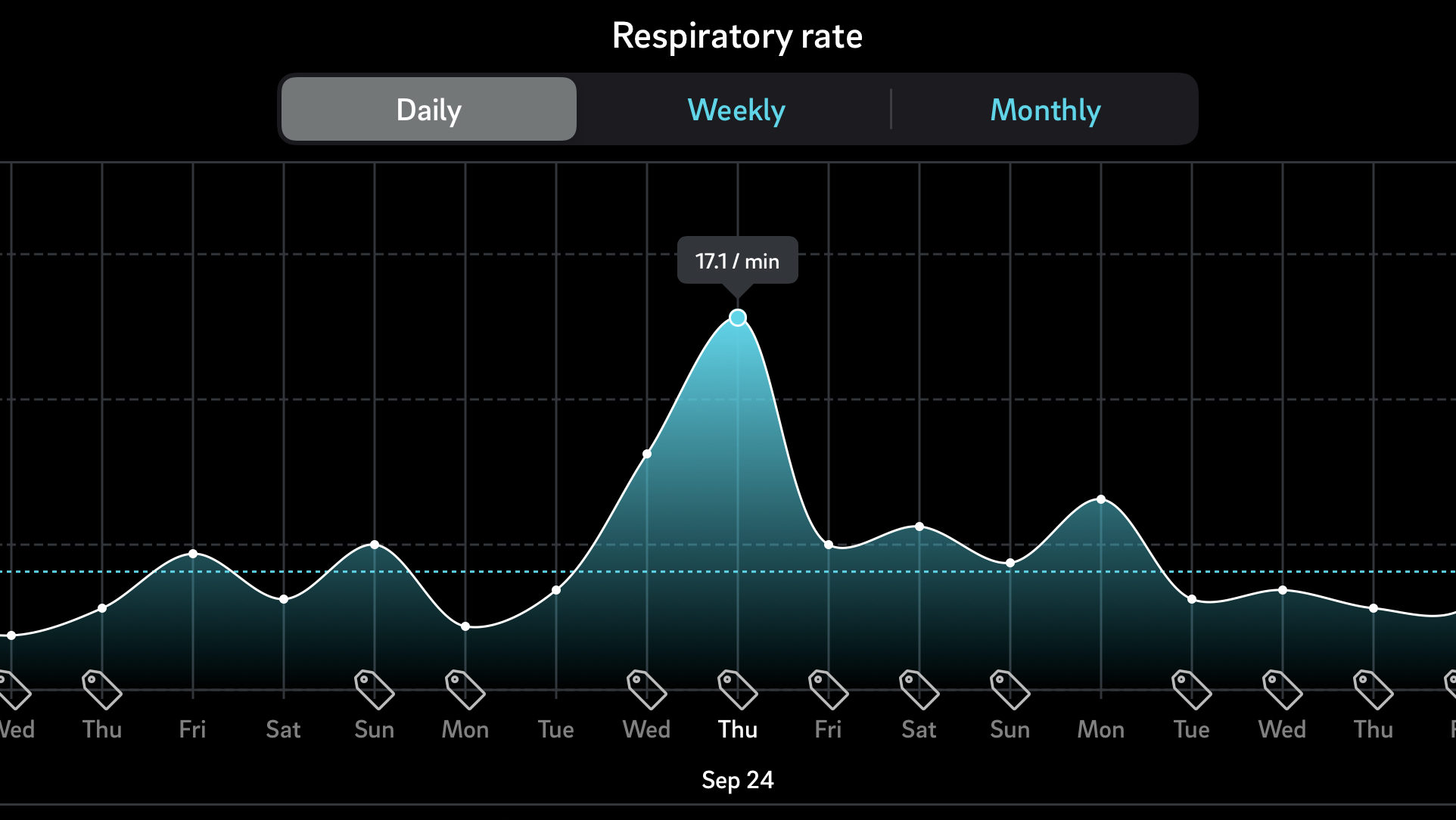 Graph showing spike in respiration rate during covid-19 virus